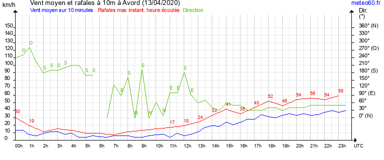 vent moyen et rafales