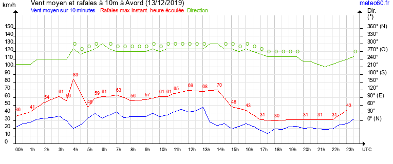 vent moyen et rafales