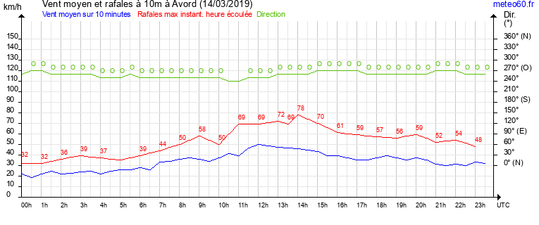 vent moyen et rafales