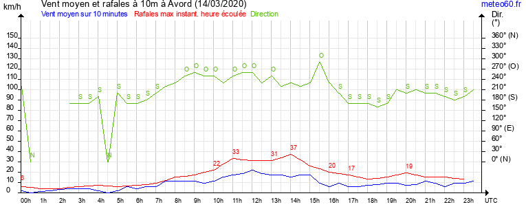 vent moyen et rafales