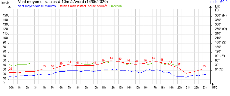 vent moyen et rafales