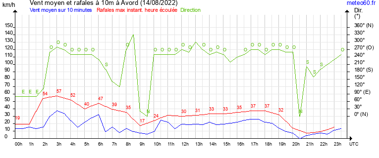 vent moyen et rafales