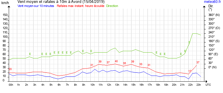 vent moyen et rafales