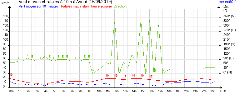 vent moyen et rafales