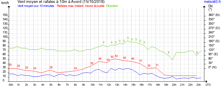 vent moyen et rafales