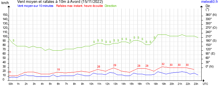 vent moyen et rafales