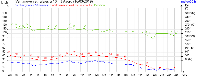 vent moyen et rafales