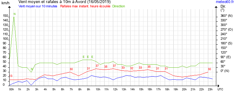 vent moyen et rafales