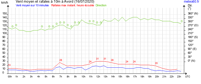 vent moyen et rafales