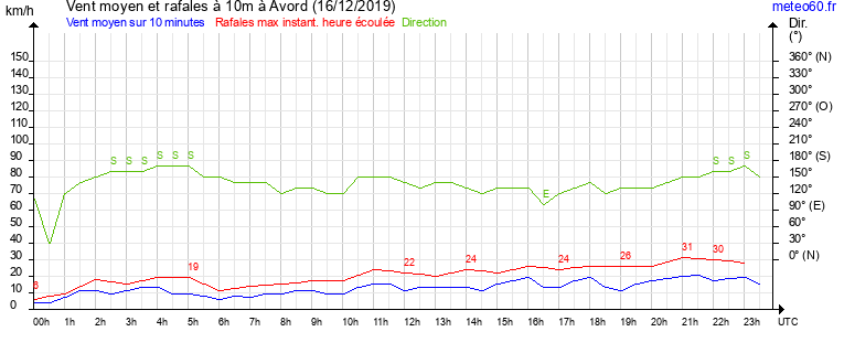 vent moyen et rafales