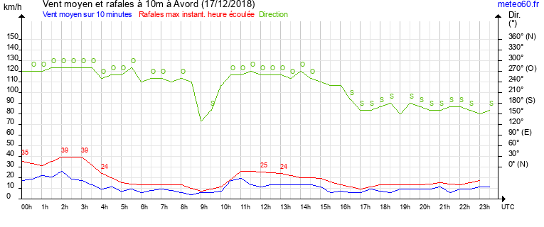 vent moyen et rafales