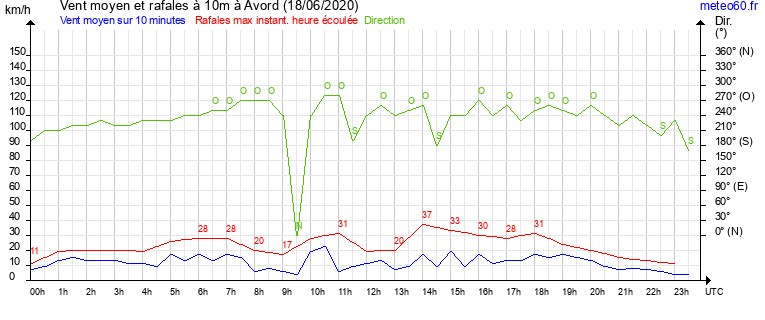 vent moyen et rafales