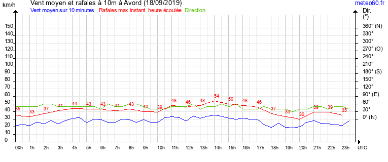 vent moyen et rafales