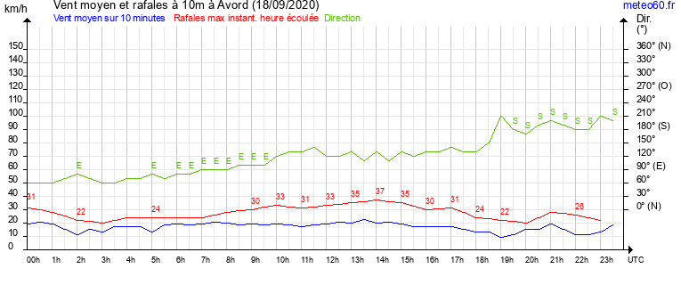 vent moyen et rafales