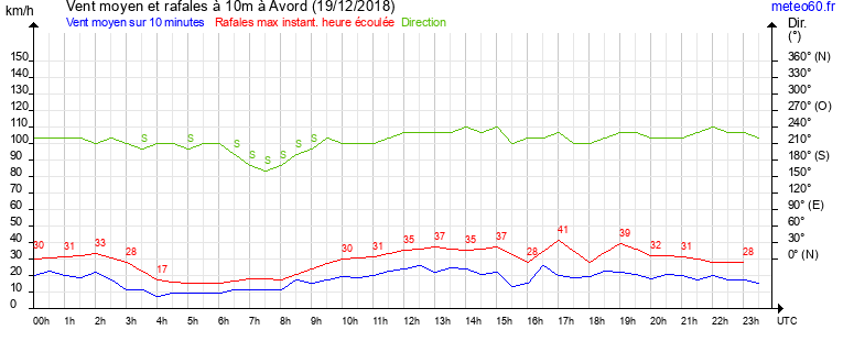 vent moyen et rafales