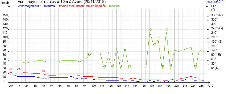 vent moyen et rafales