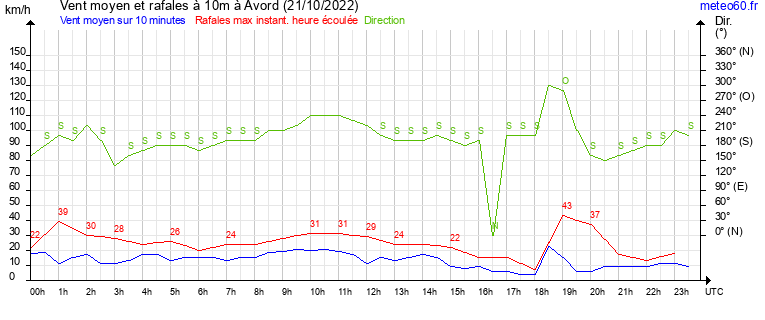 vent moyen et rafales