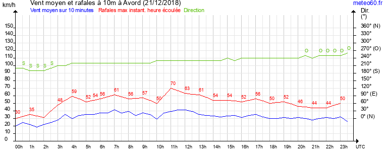 vent moyen et rafales