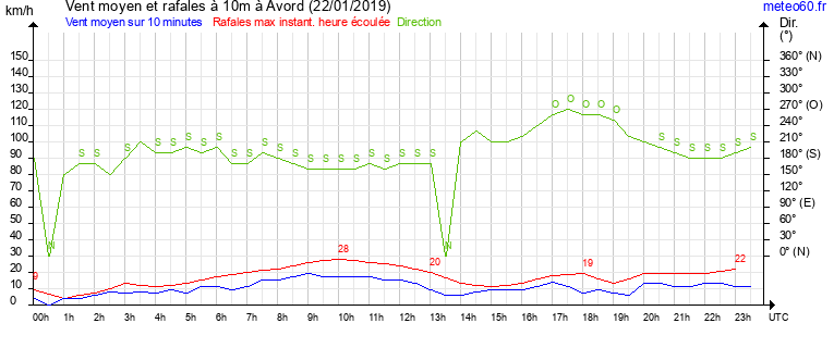 vent moyen et rafales