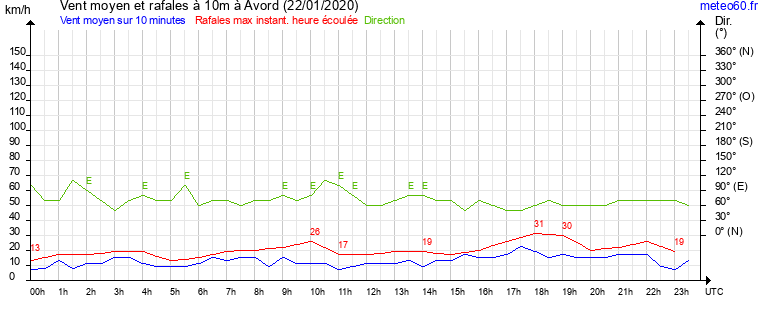 vent moyen et rafales