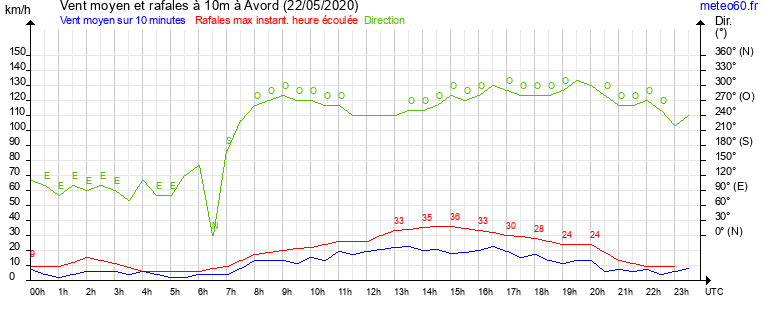 vent moyen et rafales