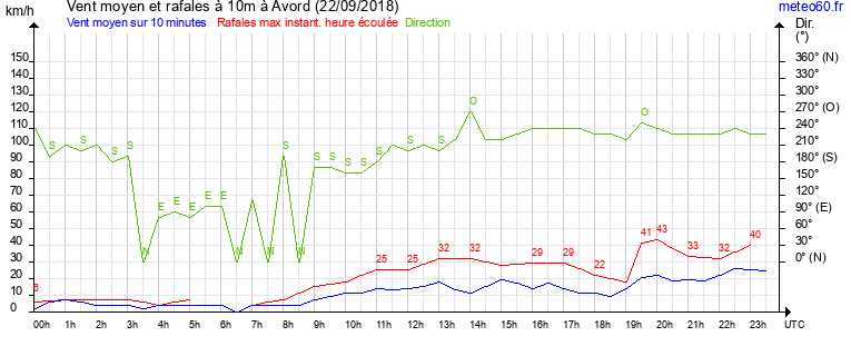 vent moyen et rafales