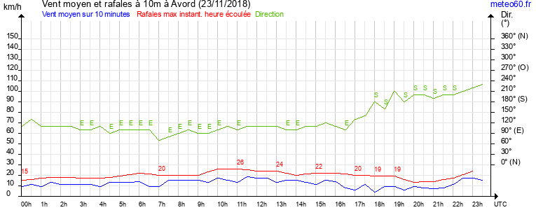 vent moyen et rafales