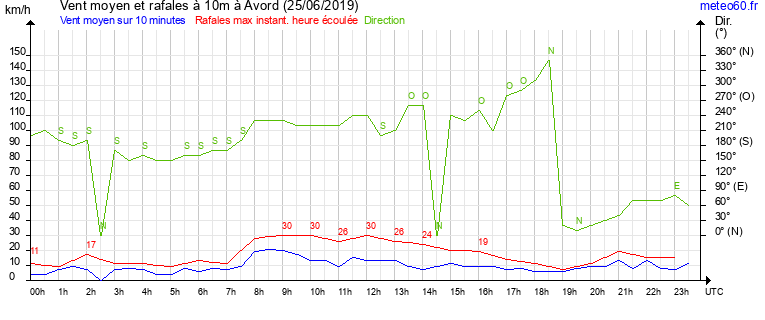 vent moyen et rafales