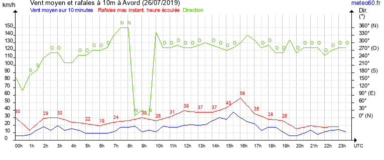 vent moyen et rafales