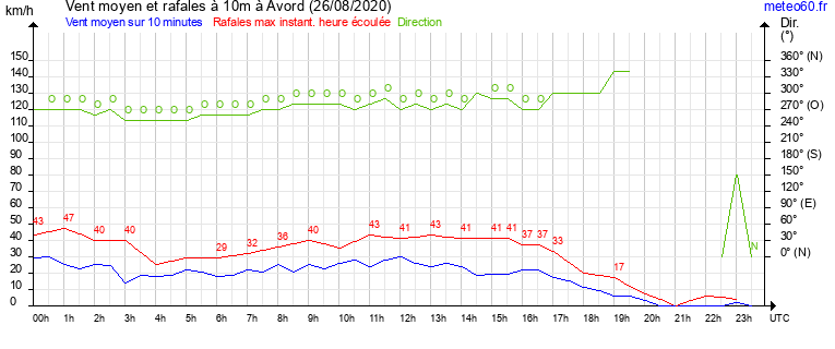 vent moyen et rafales