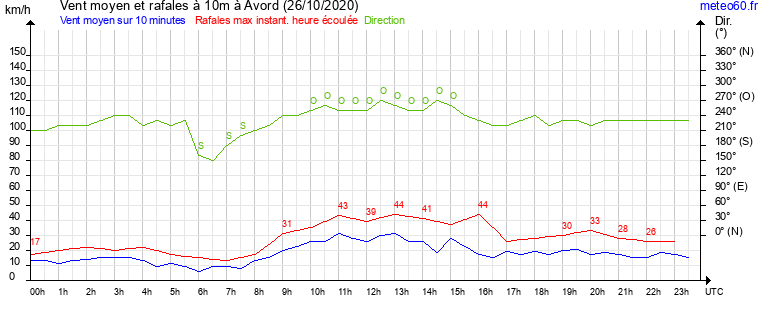 vent moyen et rafales