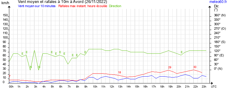 vent moyen et rafales