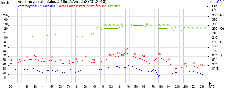 vent moyen et rafales