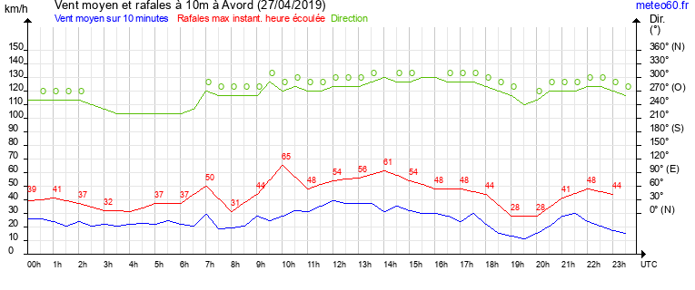 vent moyen et rafales