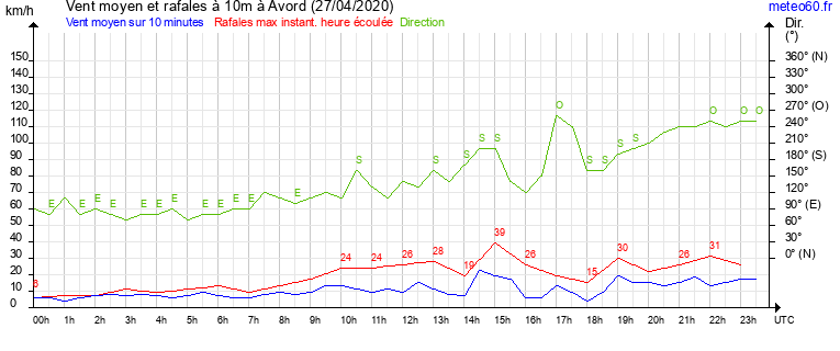 vent moyen et rafales