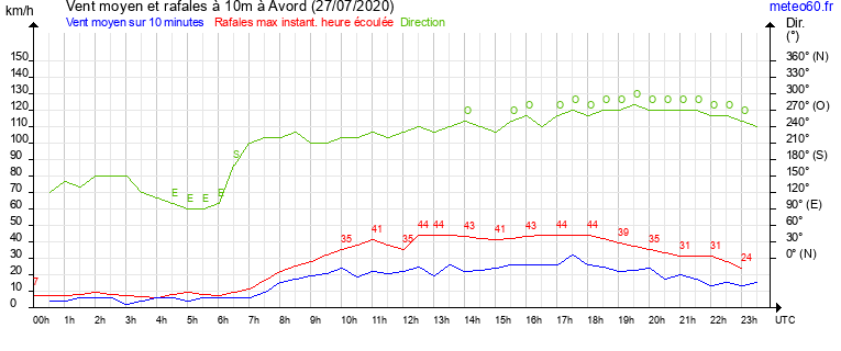 vent moyen et rafales