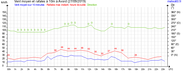 vent moyen et rafales