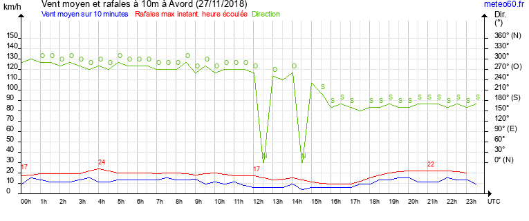 vent moyen et rafales