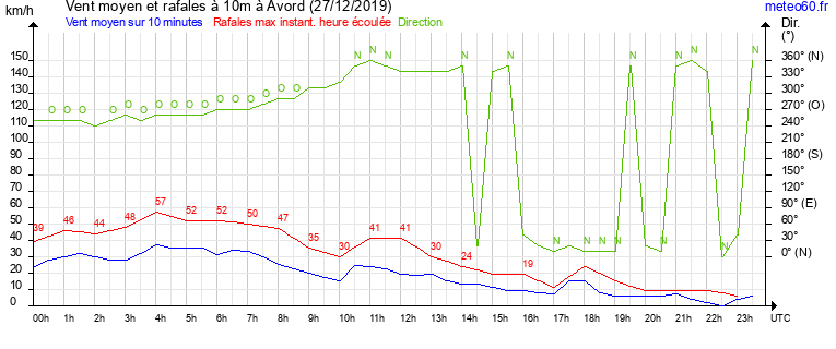 vent moyen et rafales