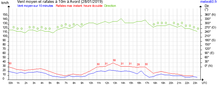 vent moyen et rafales