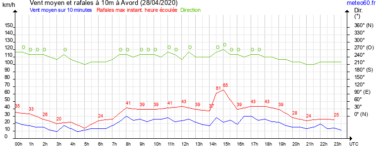 vent moyen et rafales