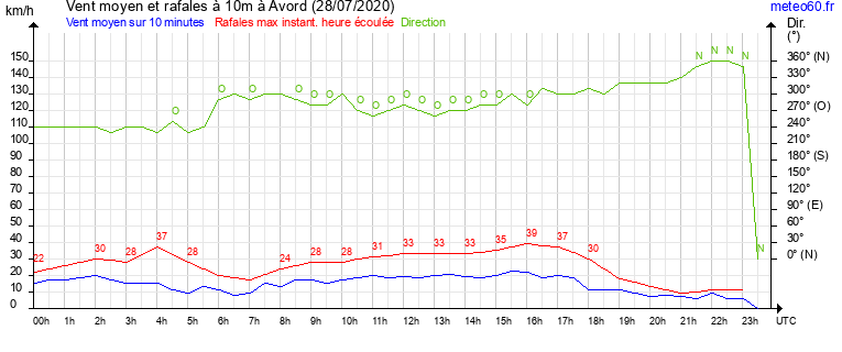 vent moyen et rafales