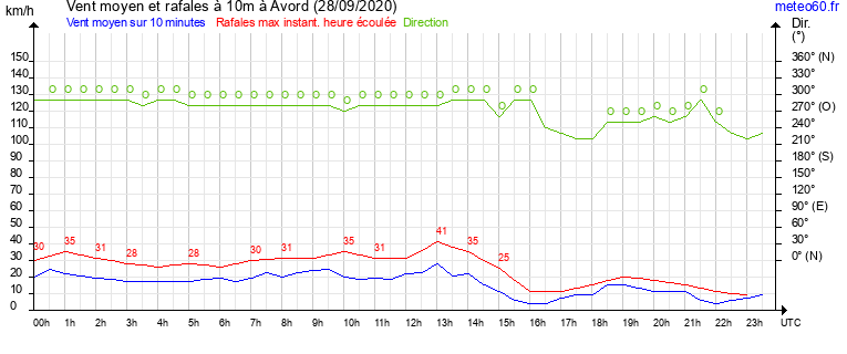 vent moyen et rafales