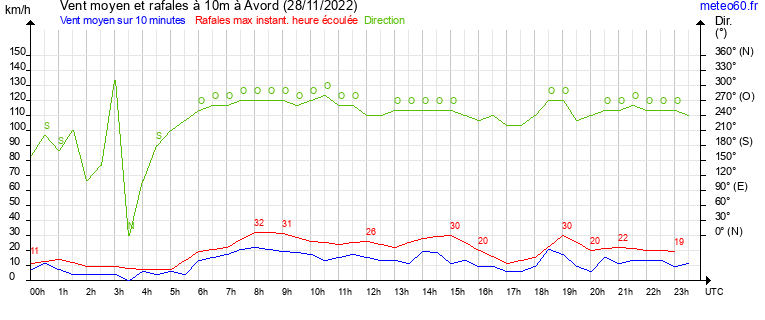 vent moyen et rafales