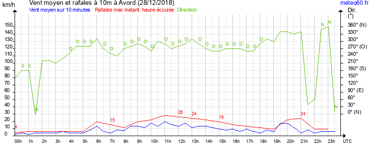 vent moyen et rafales