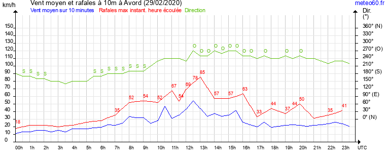 vent moyen et rafales