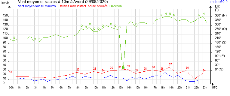 vent moyen et rafales