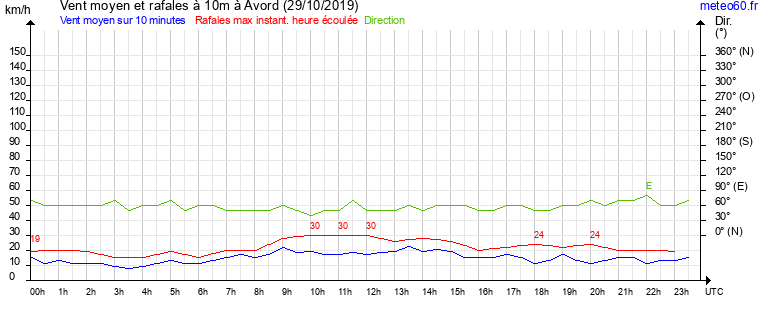 vent moyen et rafales