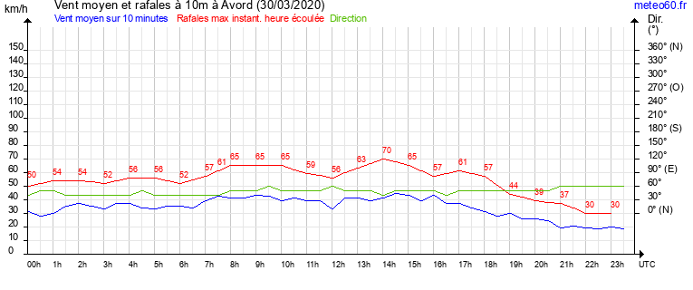 vent moyen et rafales