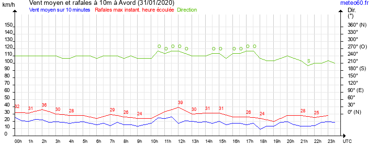 vent moyen et rafales